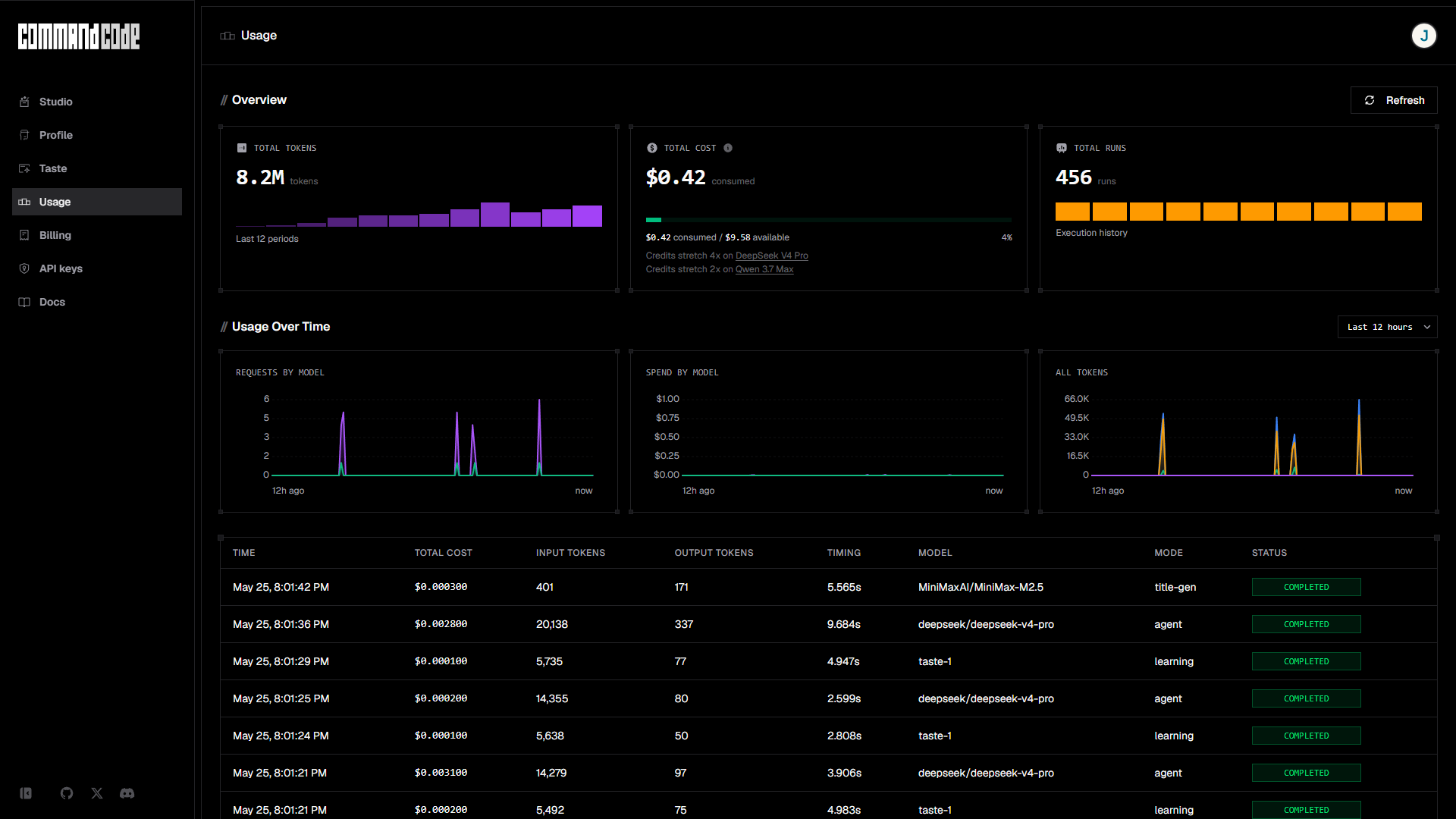 Command Code usage dashboard showing real-time credits